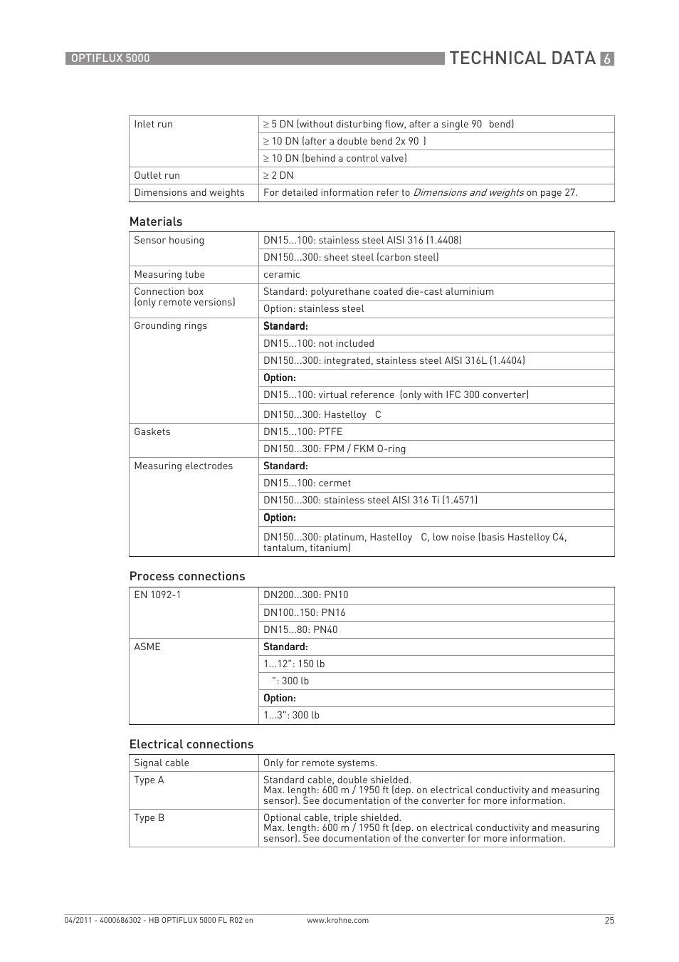 Technical data | KROHNE OPTIFLUX 5000 Flange EN User Manual | Page 25 / 32