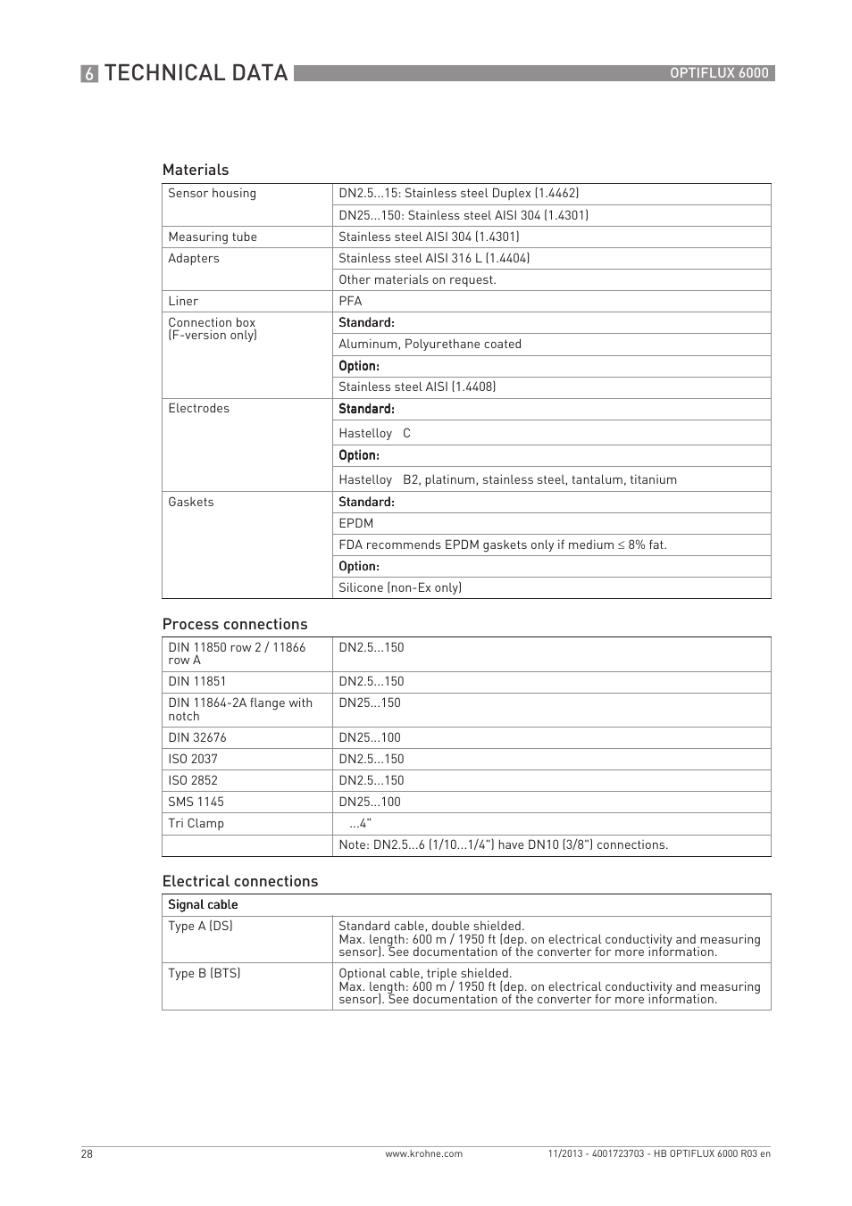 Technical data | KROHNE OPTIFLUX 6000 EN User Manual | Page 28 / 40