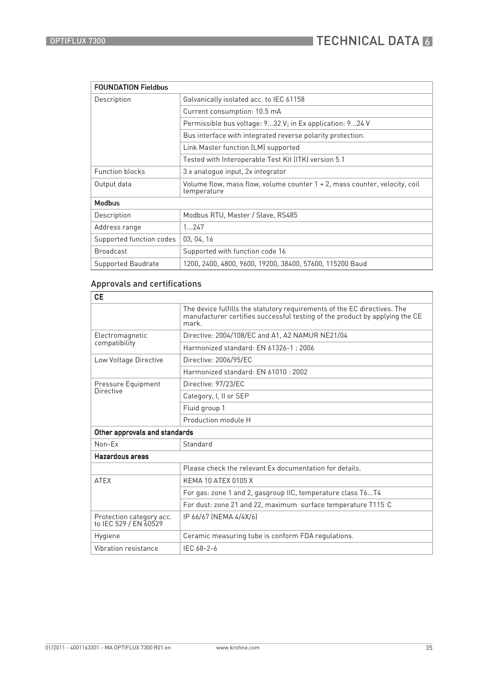 Technical data | KROHNE OPTIFLUX 7300 EN User Manual | Page 35 / 40
