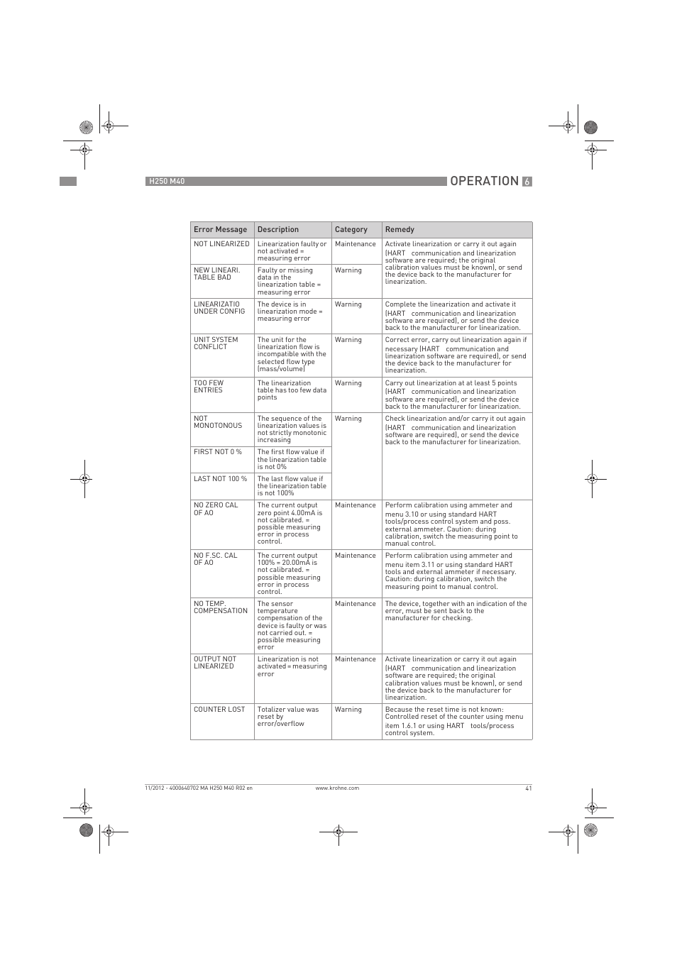 Operation | KROHNE H250 M40 EN User Manual | Page 41 / 80