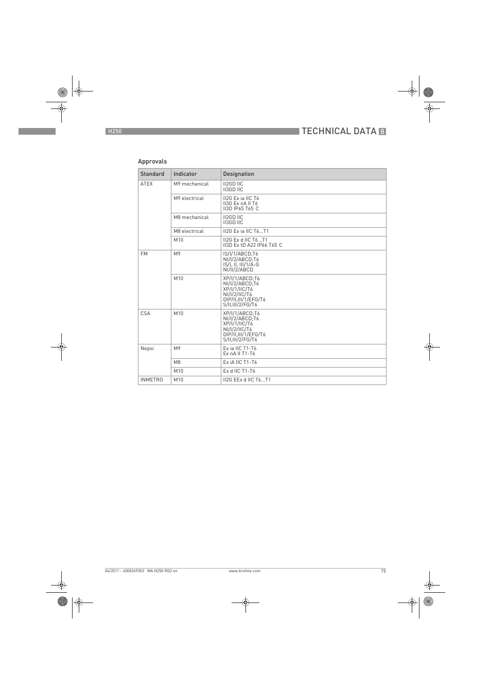 Technical data | KROHNE H250 M8-M9-M10 EN User Manual | Page 75 / 88