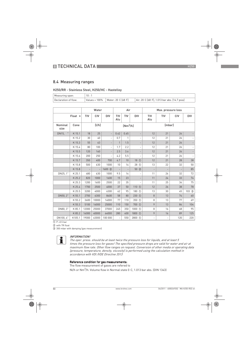 Technical data, 4 measuring ranges | KROHNE H250 M8-M9-M10 EN User Manual | Page 80 / 88