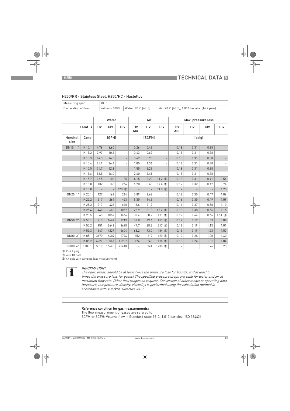 Technical data | KROHNE H250 M8-M9-M10 EN User Manual | Page 81 / 88