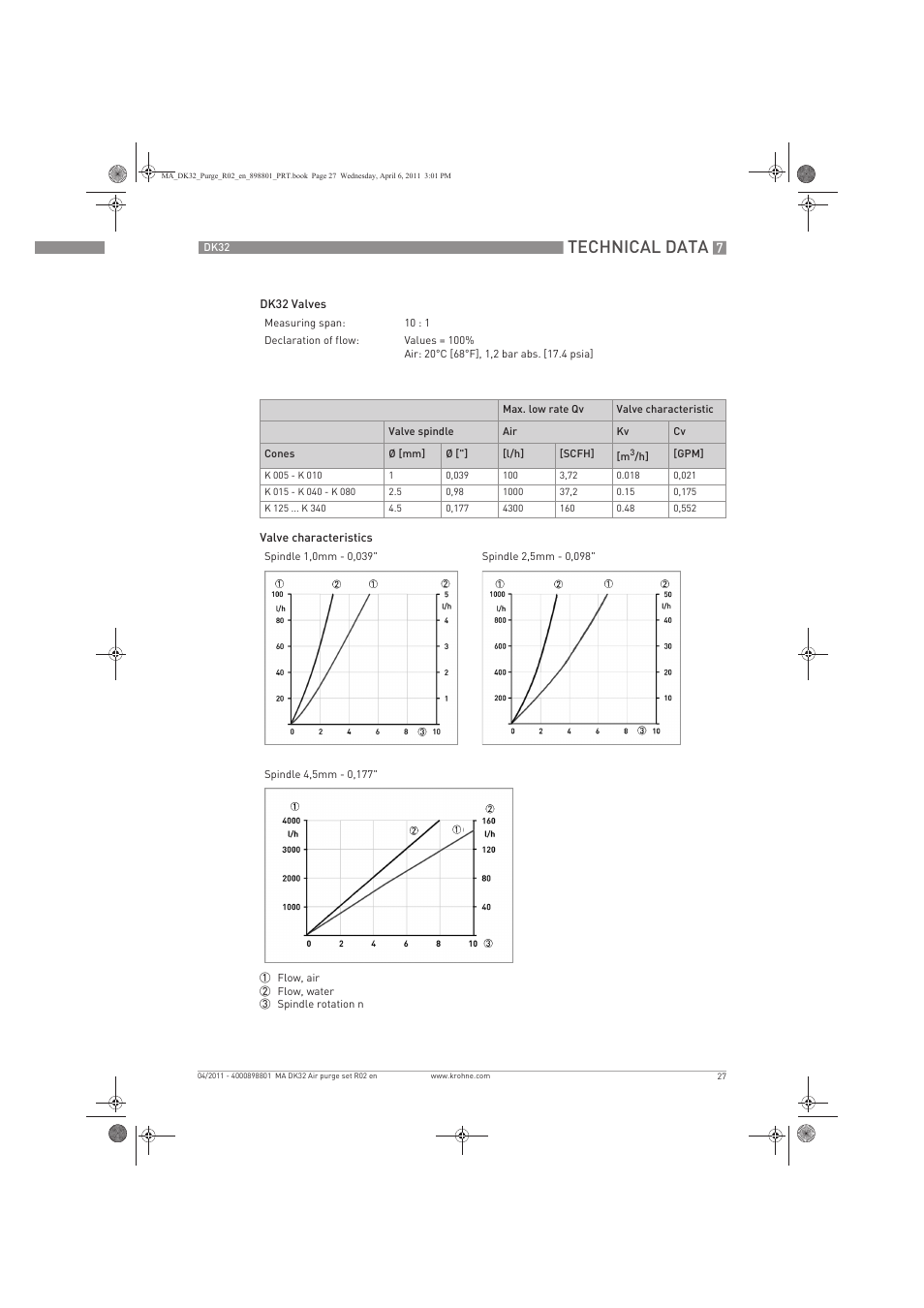 Technical data | KROHNE DK 32 Purge EN User Manual | Page 27 / 32