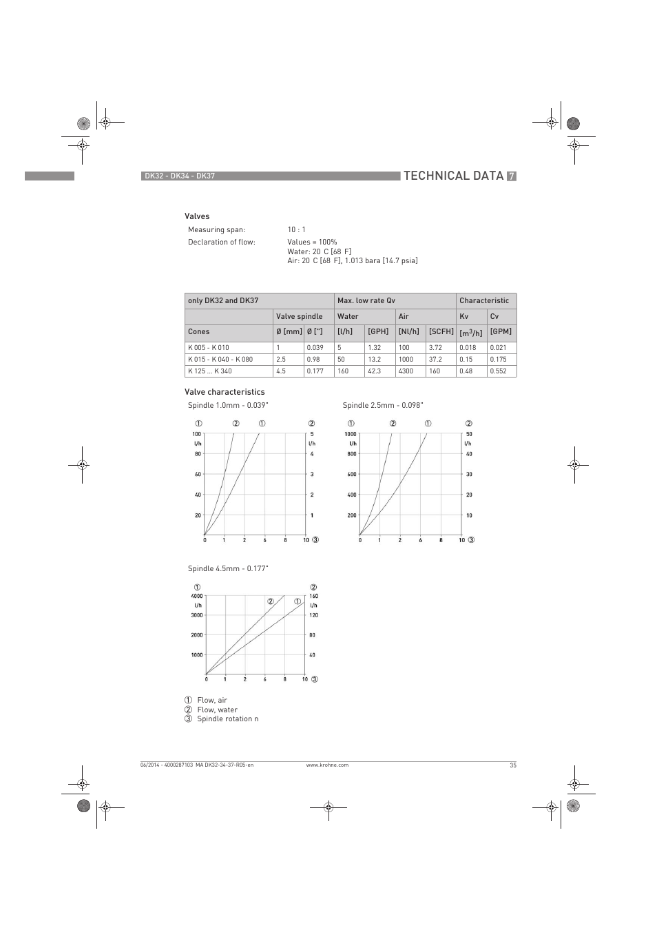 Technical data | KROHNE DK 32-DK 34-DK 37 EN User Manual | Page 35 / 40