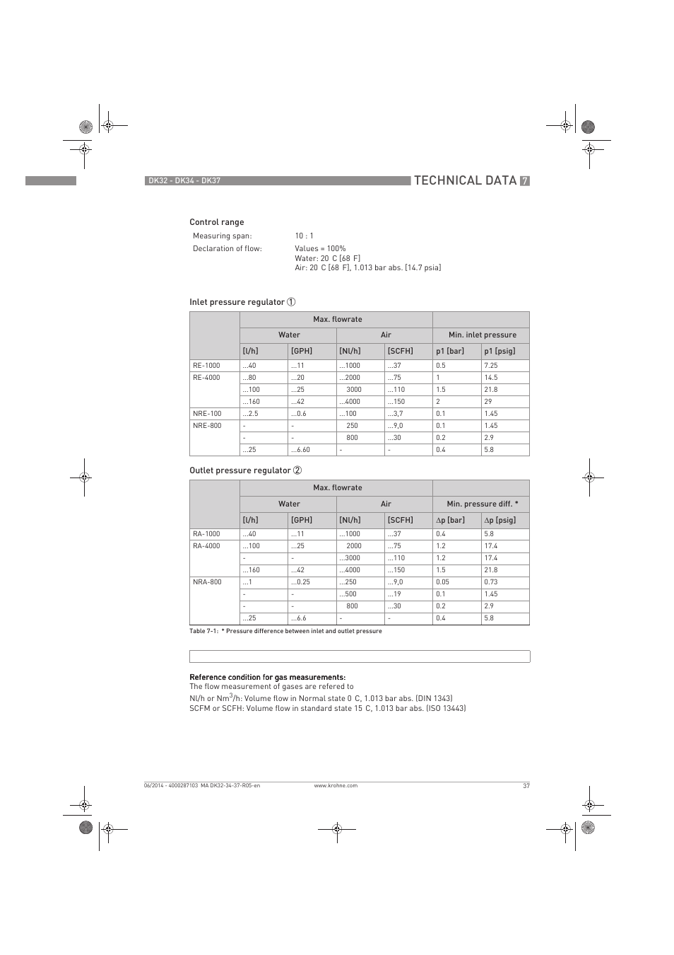 Technical data | KROHNE DK 32-DK 34-DK 37 EN User Manual | Page 37 / 40