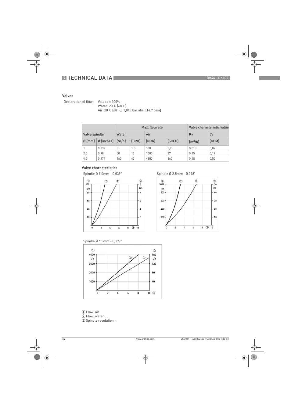 Technical data | KROHNE DK 46-47-48-800 EN User Manual | Page 34 / 40