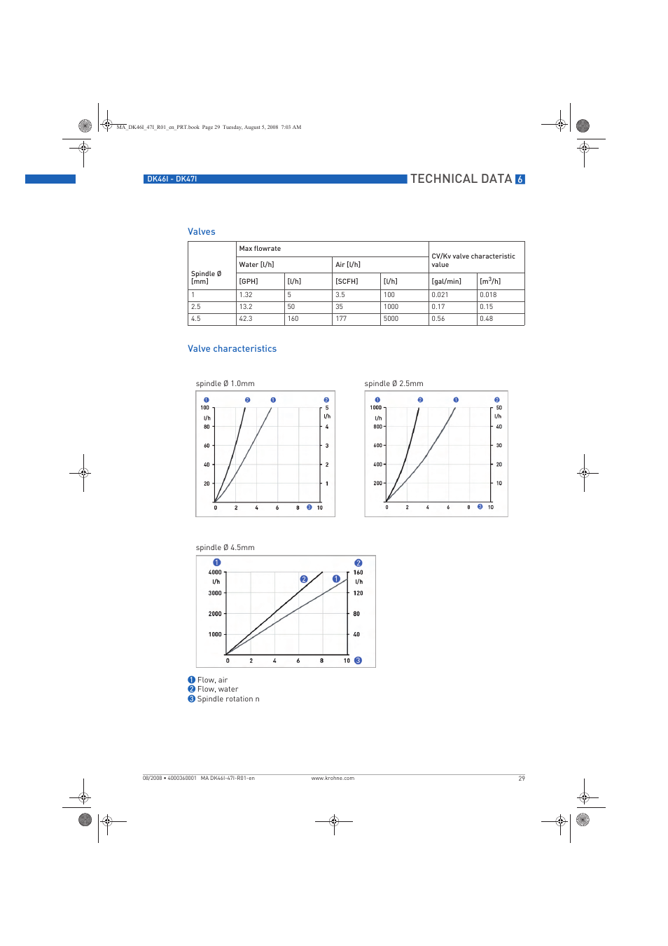 Technical data | KROHNE DK 46 I-DK 47 I EN User Manual | Page 29 / 36