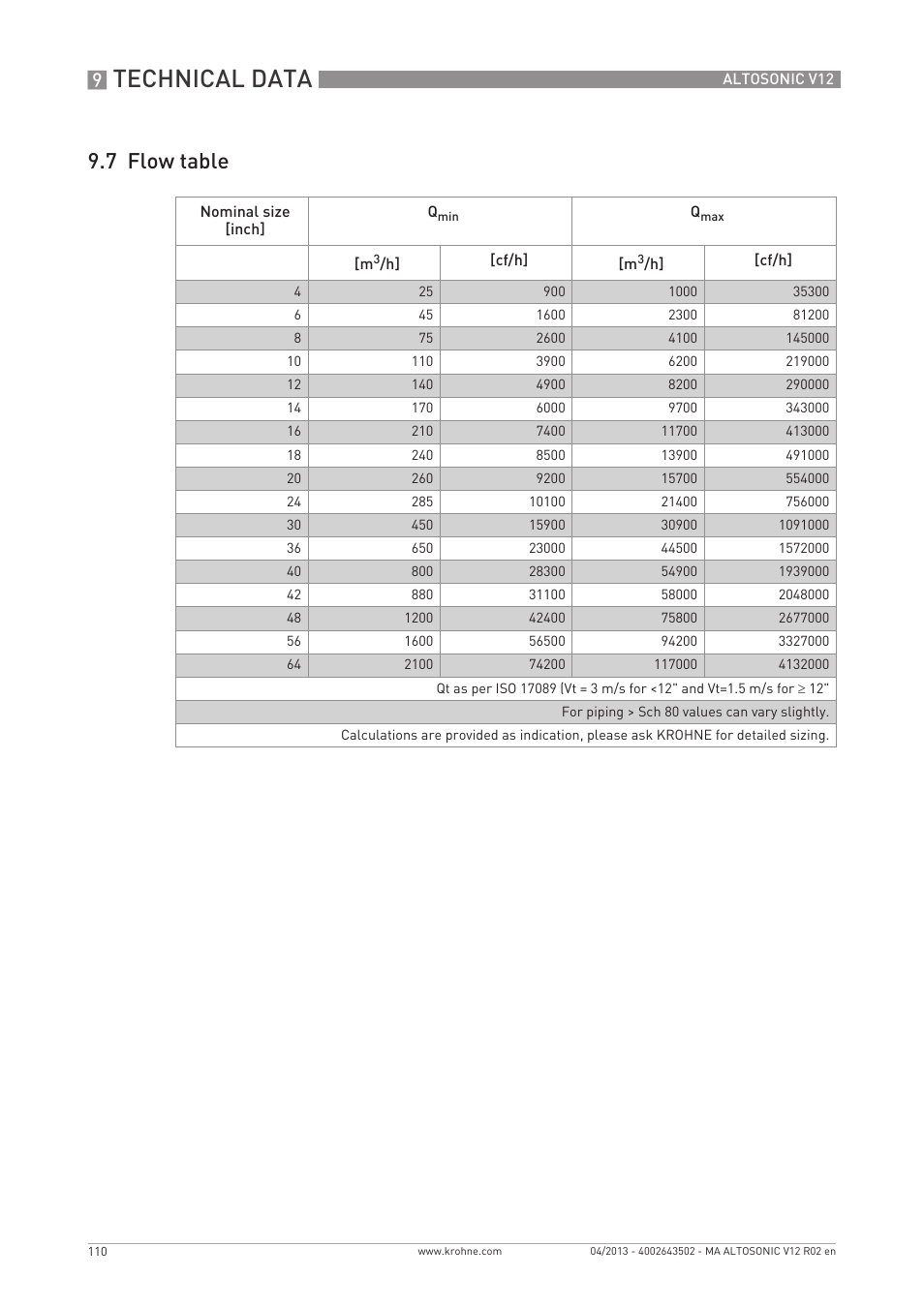 Technical data, 7 flow table | KROHNE ALTOSONIC V12 EN User Manual | Page 110 / 144