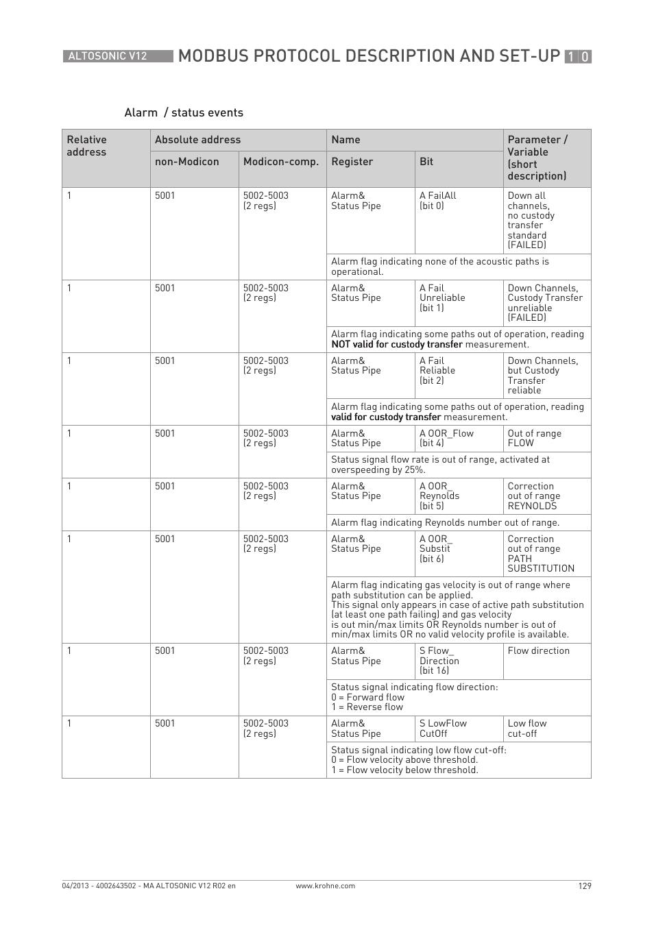 Modbus protocol description and set-up | KROHNE ALTOSONIC V12 EN User Manual | Page 129 / 144