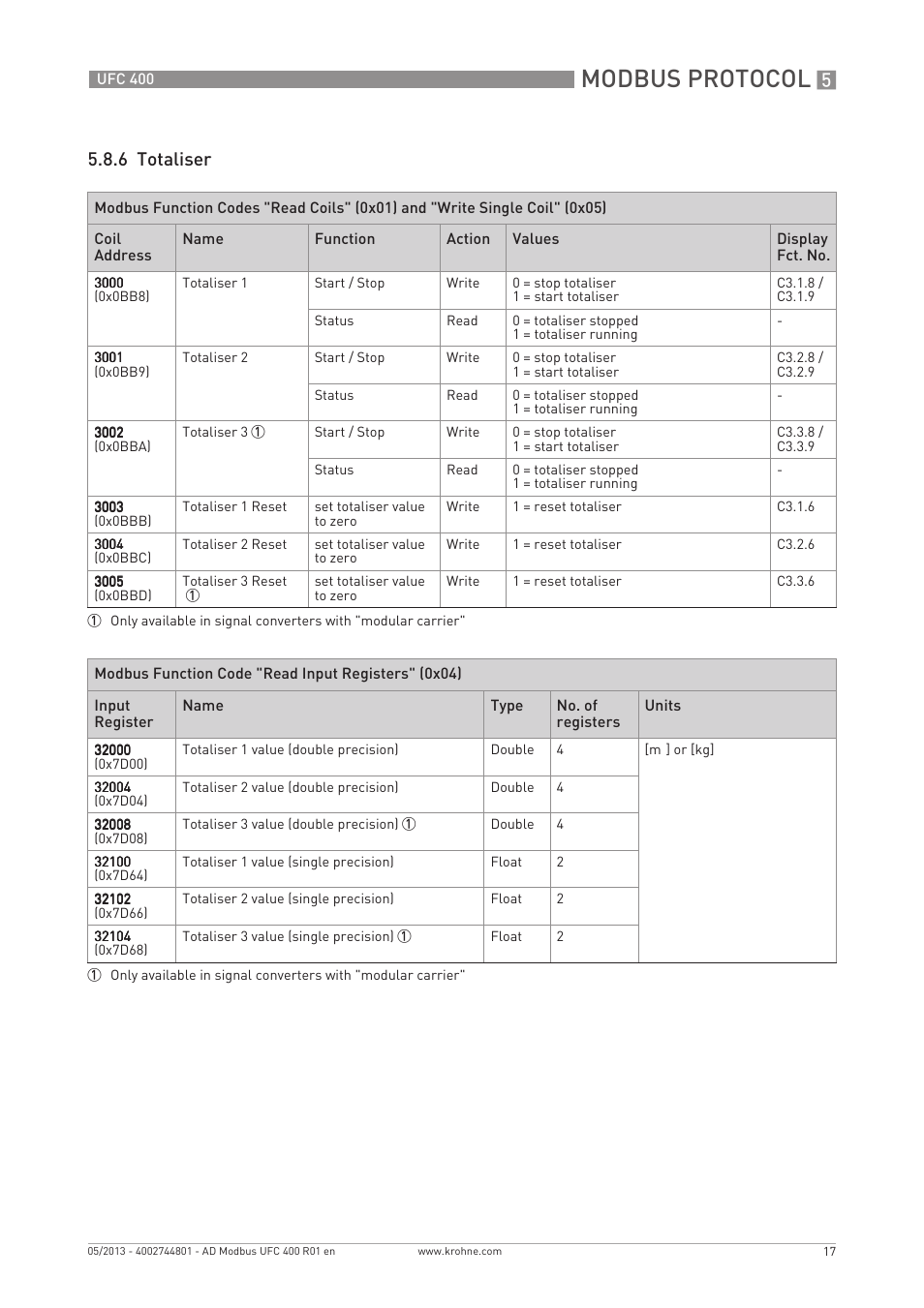 Modbus protocol, 6 totaliser | KROHNE UFC 400 Modbus EN User Manual | Page 17 / 32