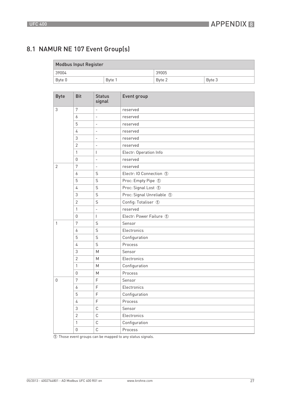 Appendix, 1 namur ne 107 event group(s) | KROHNE UFC 400 Modbus EN User Manual | Page 27 / 32