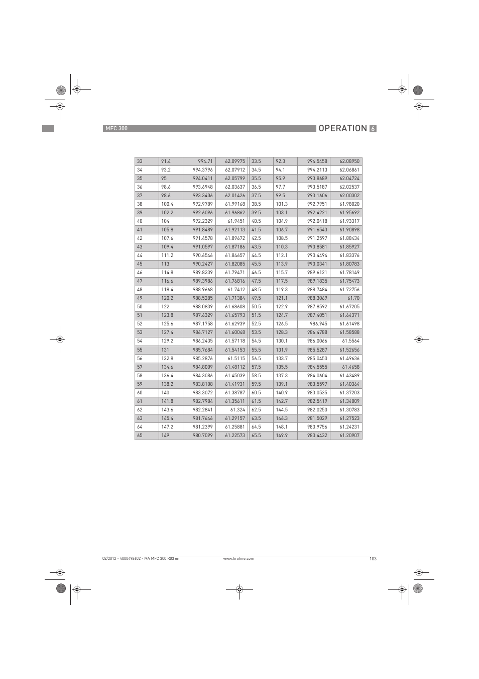 Operation | KROHNE MFC 300 EN User Manual | Page 103 / 180