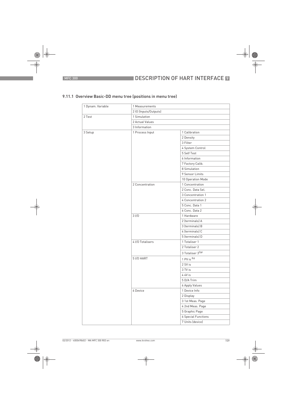 Description of hart interface | KROHNE MFC 300 EN User Manual | Page 159 / 180