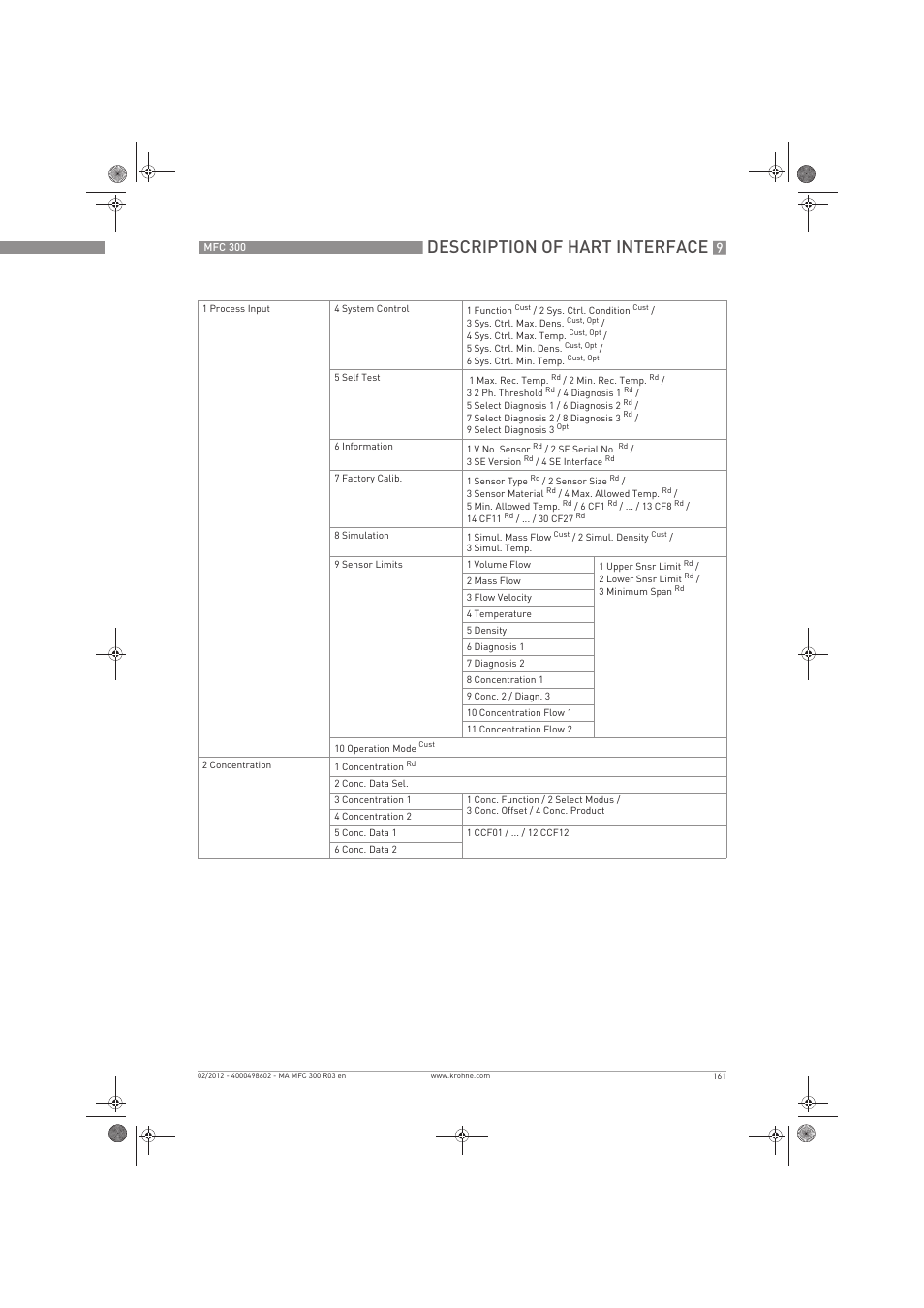 Description of hart interface | KROHNE MFC 300 EN User Manual | Page 161 / 180