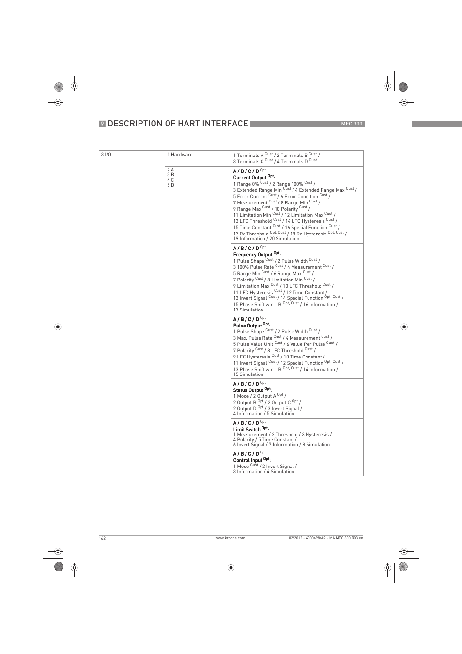 Description of hart interface | KROHNE MFC 300 EN User Manual | Page 162 / 180