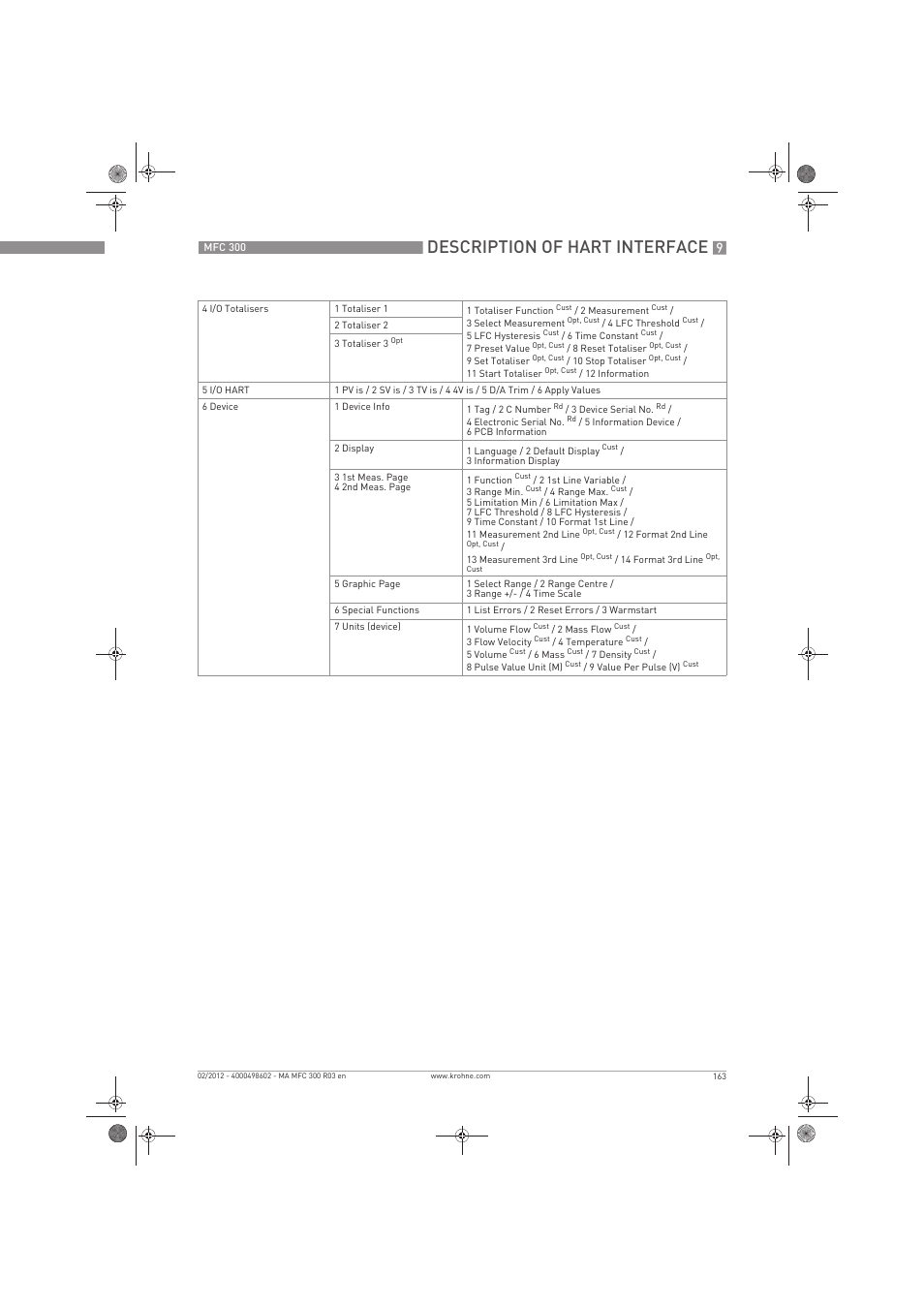 Description of hart interface | KROHNE MFC 300 EN User Manual | Page 163 / 180