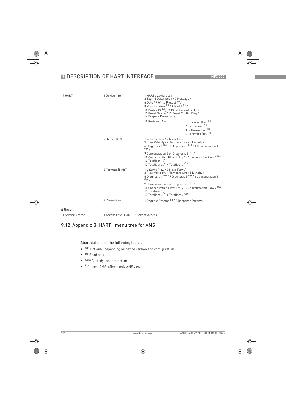 Description of hart interface, 12 appendix b: hart, Menu tree for ams | KROHNE MFC 300 EN User Manual | Page 164 / 180