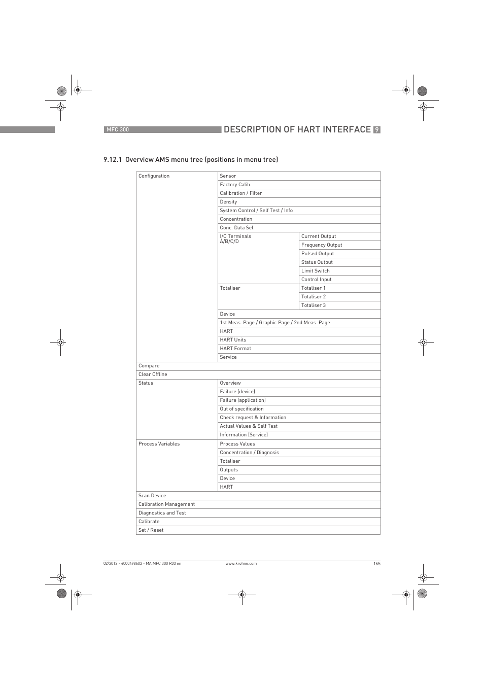 Description of hart interface | KROHNE MFC 300 EN User Manual | Page 165 / 180
