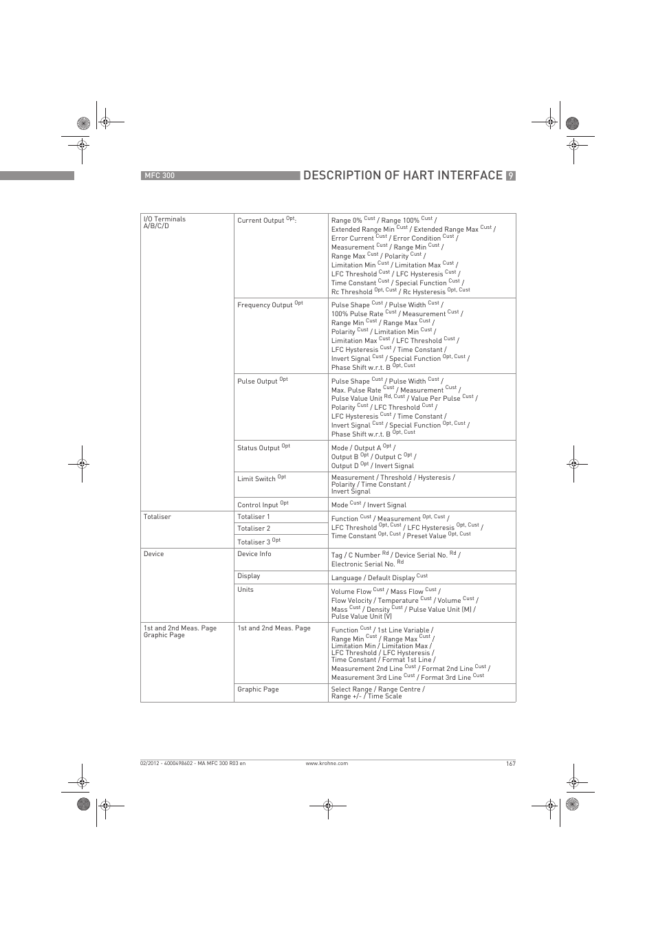 Description of hart interface | KROHNE MFC 300 EN User Manual | Page 167 / 180