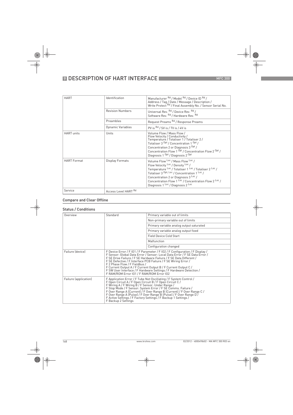 Description of hart interface | KROHNE MFC 300 EN User Manual | Page 168 / 180