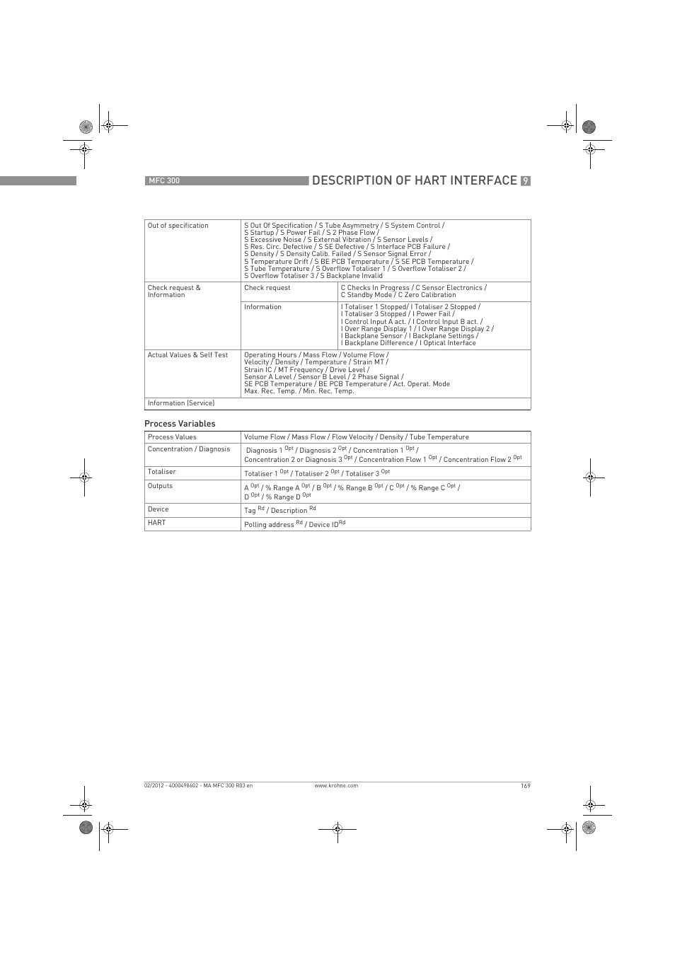 Description of hart interface | KROHNE MFC 300 EN User Manual | Page 169 / 180