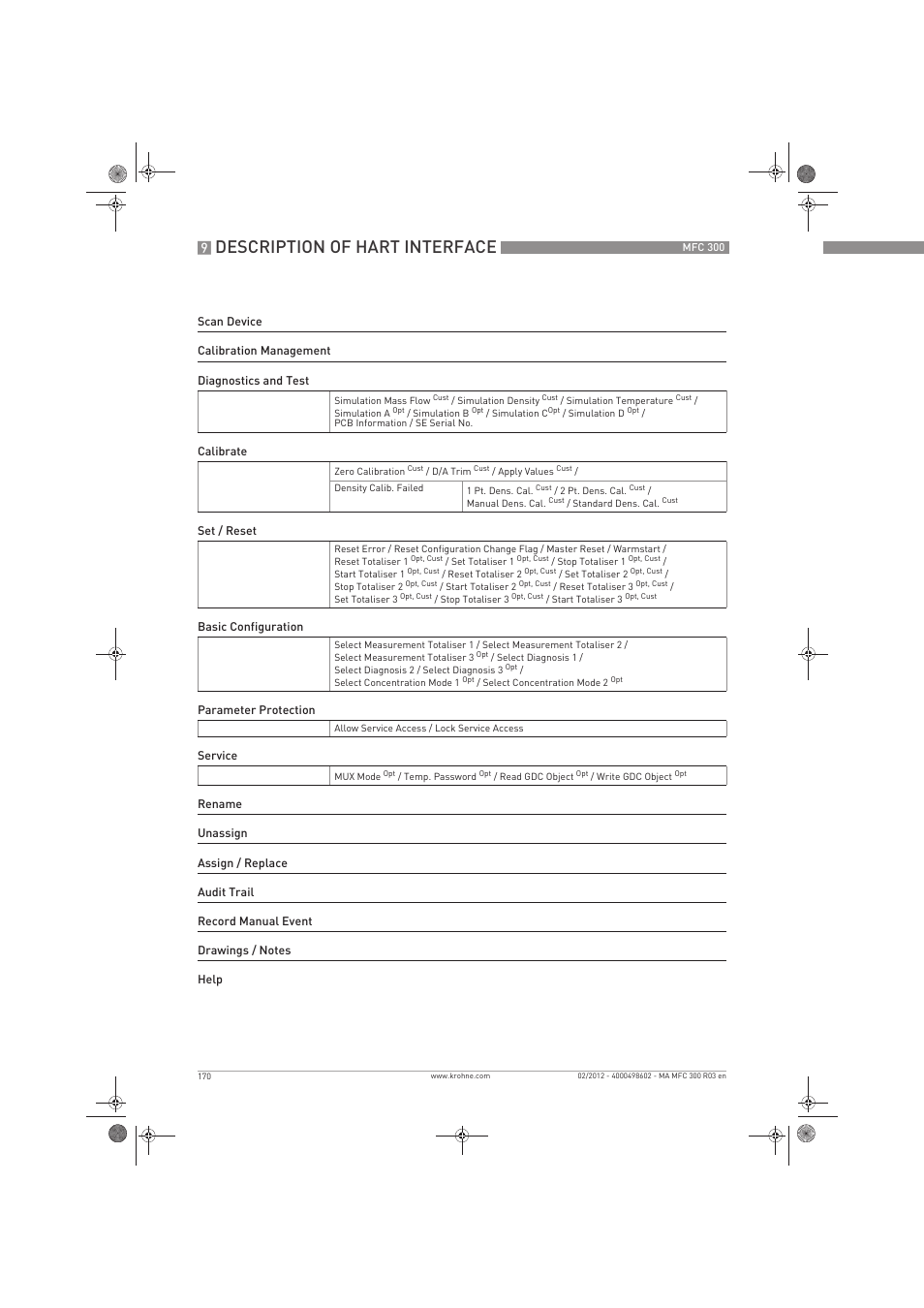 Description of hart interface | KROHNE MFC 300 EN User Manual | Page 170 / 180