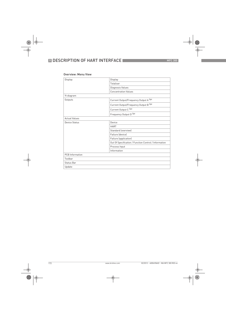 Description of hart interface | KROHNE MFC 300 EN User Manual | Page 172 / 180