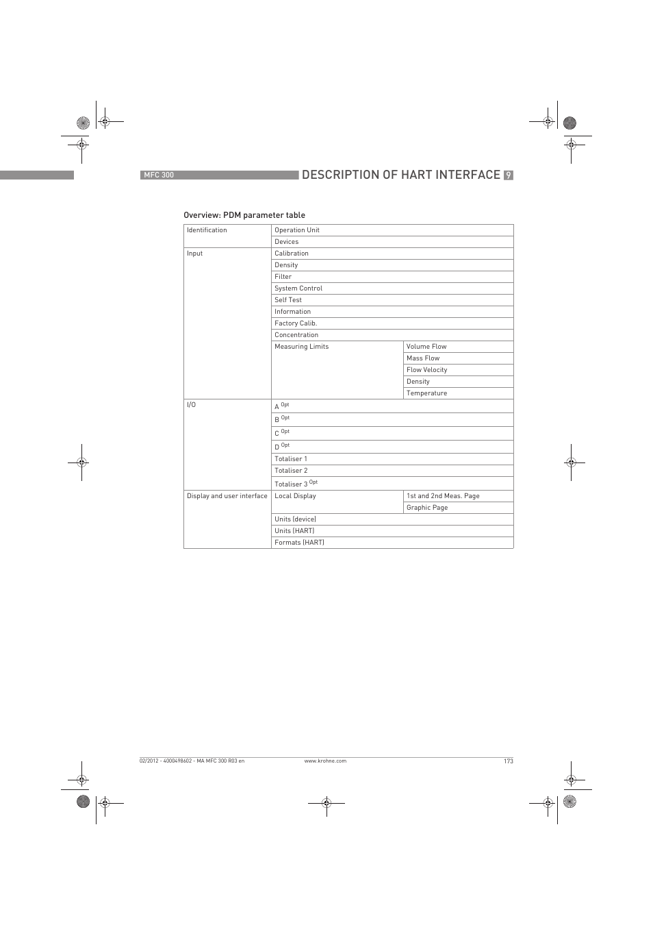 Description of hart interface | KROHNE MFC 300 EN User Manual | Page 173 / 180