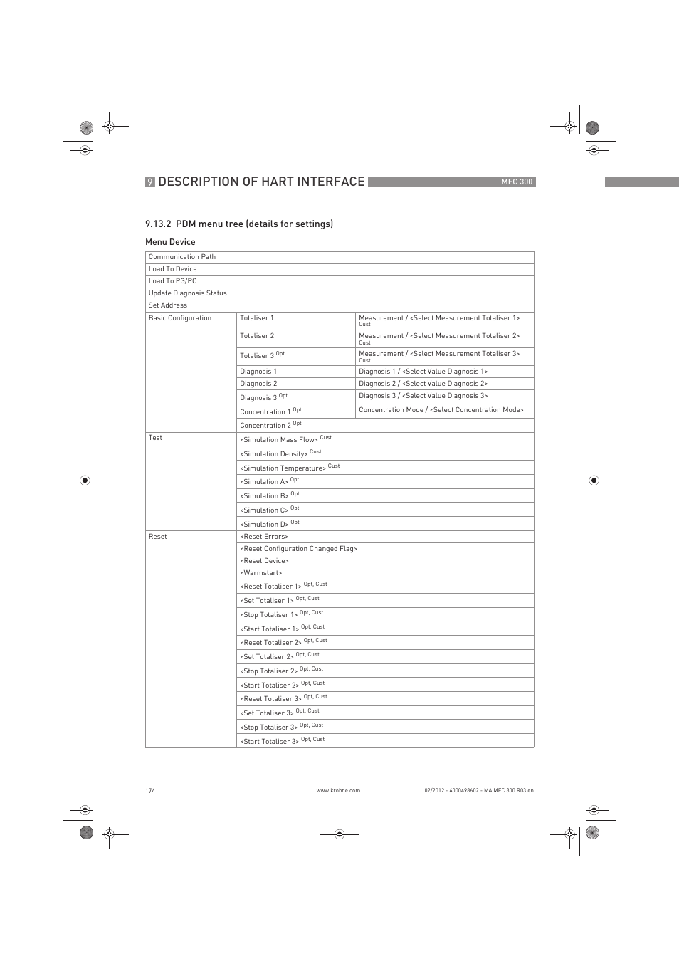 Description of hart interface, 2 pdm menu tree (details for settings) | KROHNE MFC 300 EN User Manual | Page 174 / 180