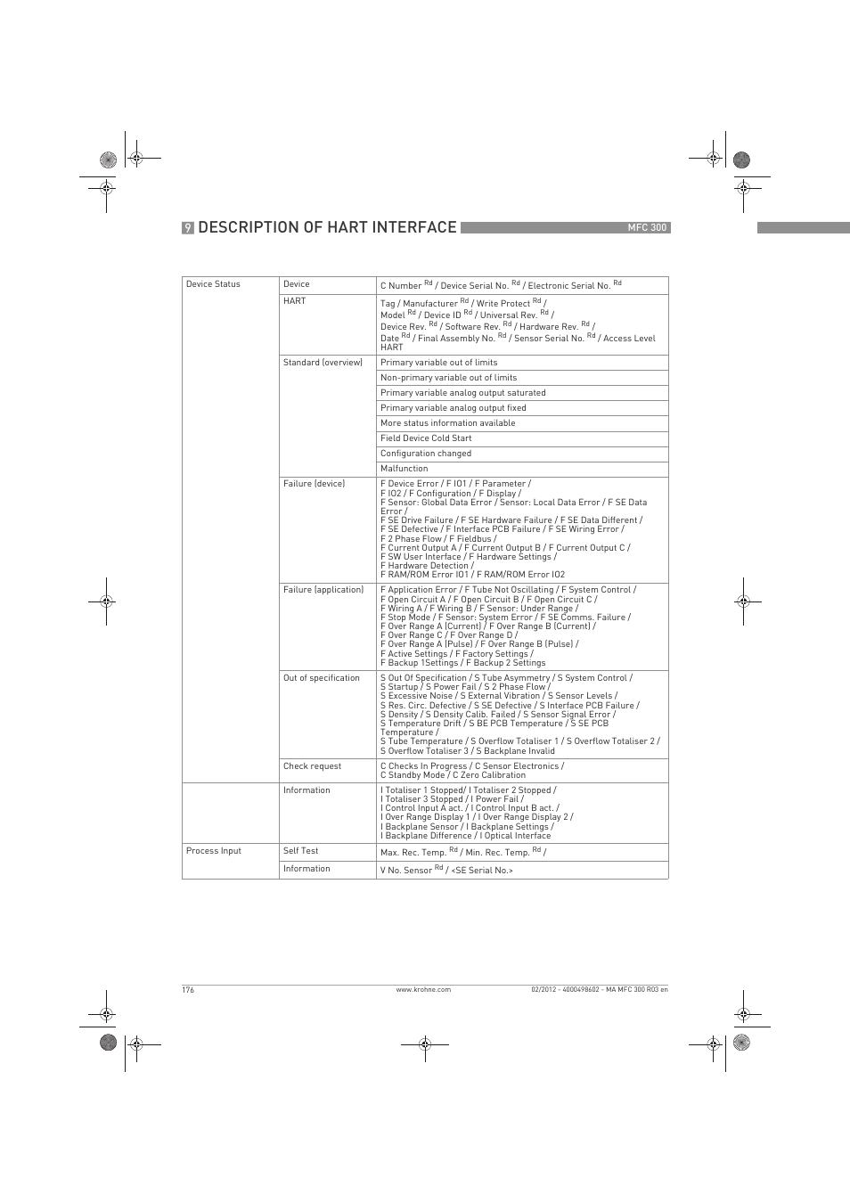 Description of hart interface | KROHNE MFC 300 EN User Manual | Page 176 / 180