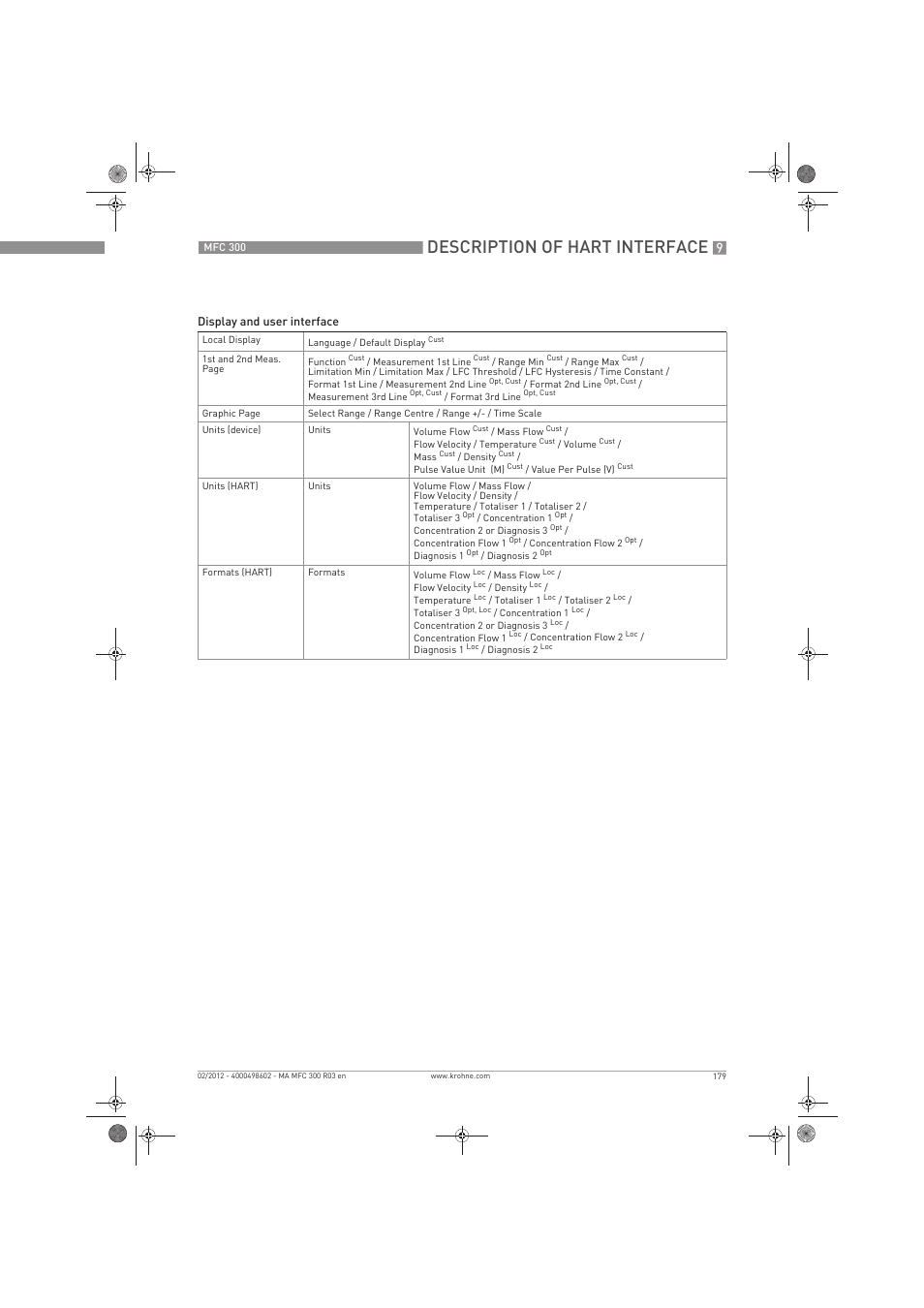 Description of hart interface | KROHNE MFC 300 EN User Manual | Page 179 / 180