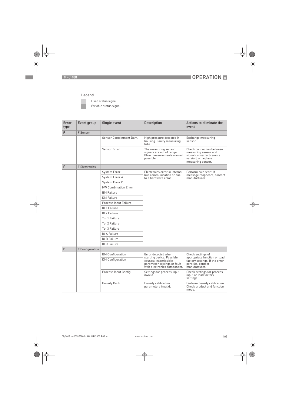 Operation | KROHNE MFC 400 EN User Manual | Page 105 / 144