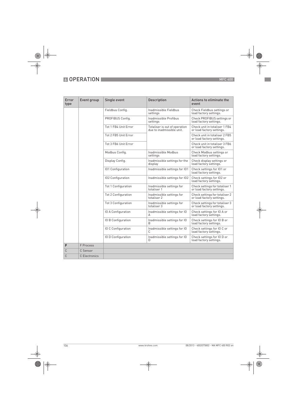 Operation | KROHNE MFC 400 EN User Manual | Page 106 / 144