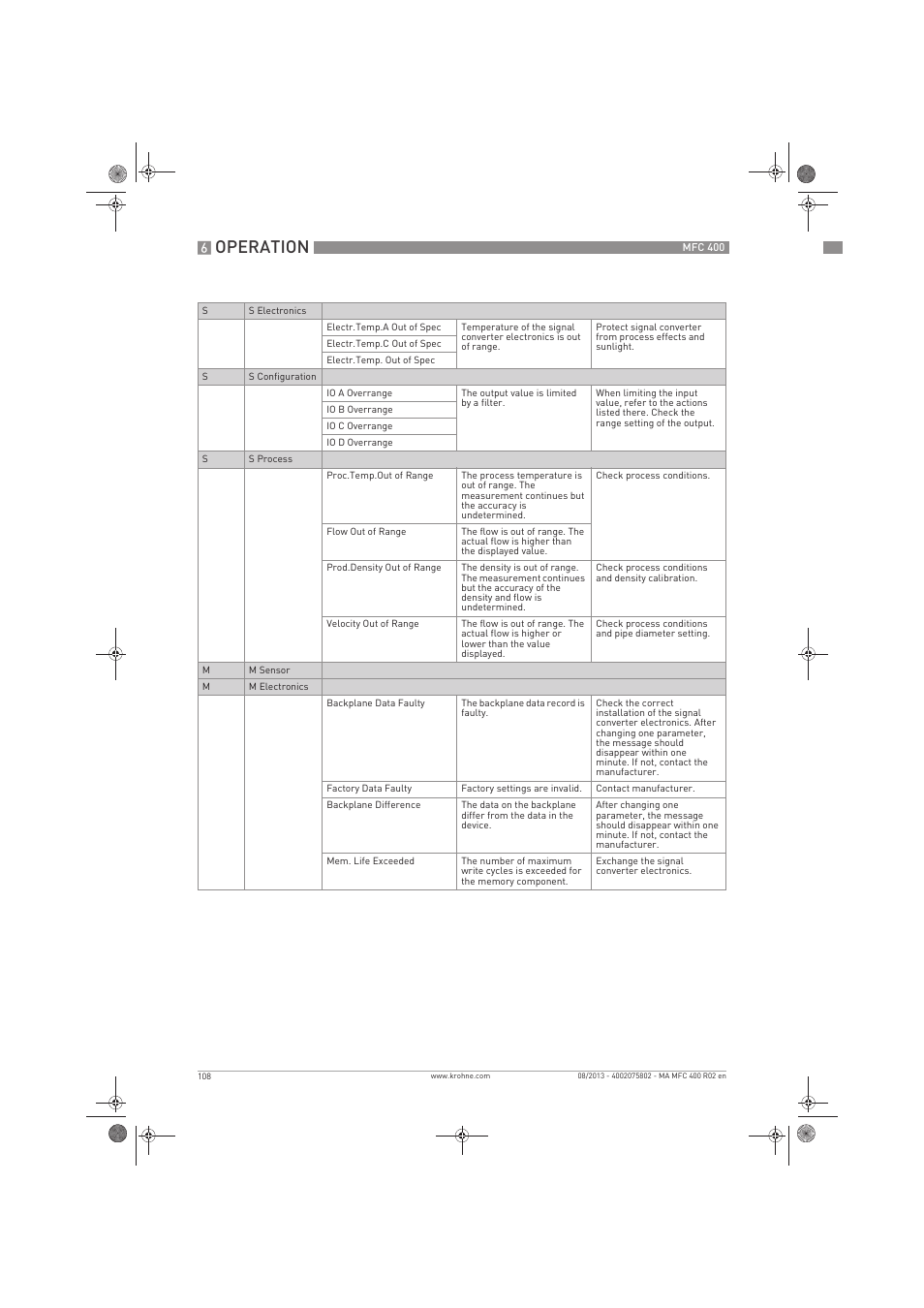 Operation | KROHNE MFC 400 EN User Manual | Page 108 / 144