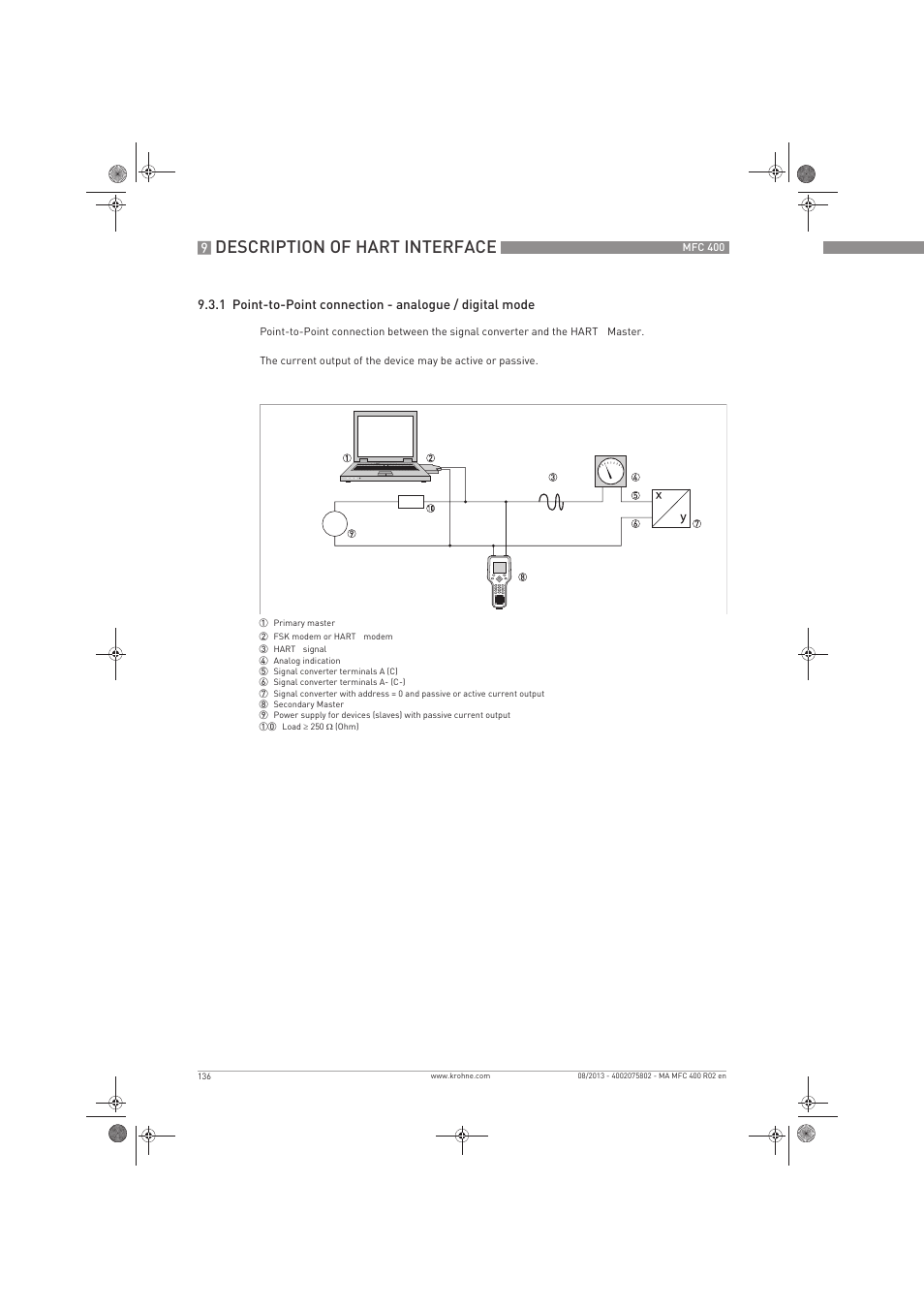 Description of hart interface | KROHNE MFC 400 EN User Manual | Page 136 / 144