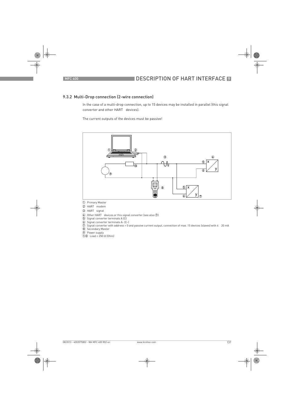 Description of hart interface | KROHNE MFC 400 EN User Manual | Page 137 / 144