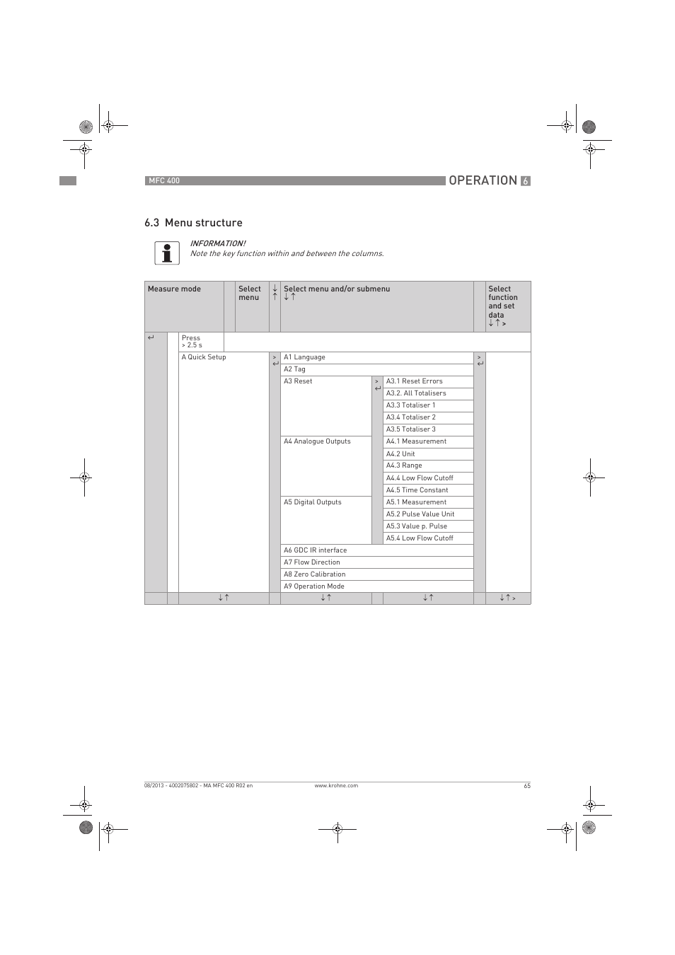 Operation, 3 menu structure | KROHNE MFC 400 EN User Manual | Page 65 / 144