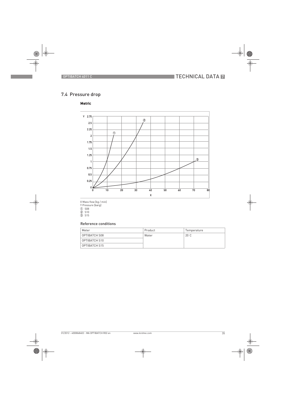 Technical data, 4 pressure drop | KROHNE OPTIBATCH 4011 C EN User Manual | Page 35 / 40