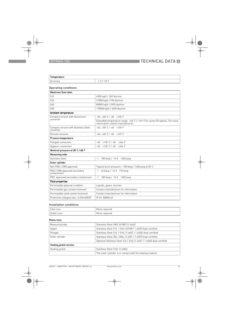 Technical data | KROHNE OPTIMASS 1000 EN User Manual | Page 31 / 52