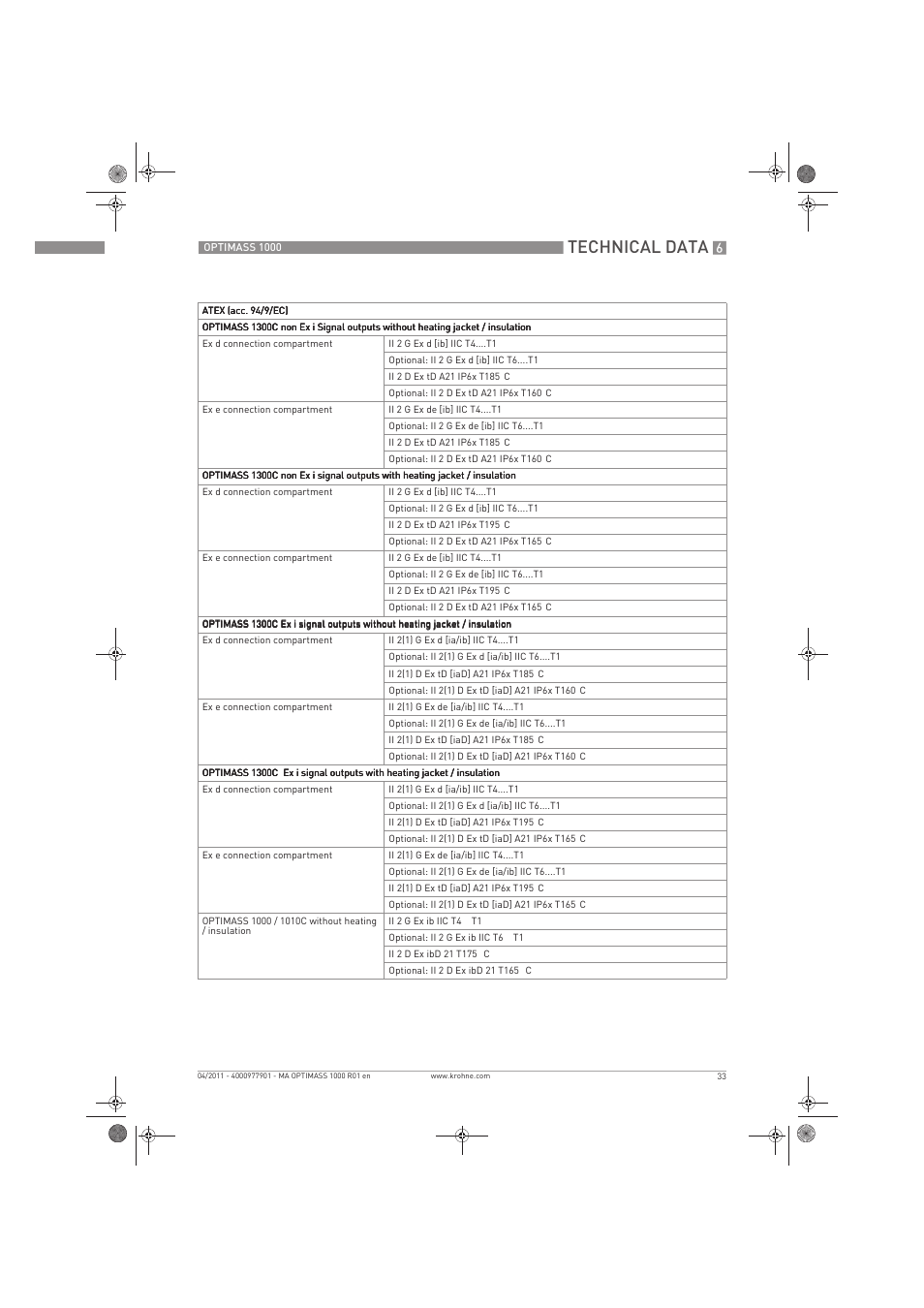Technical data | KROHNE OPTIMASS 1000 EN User Manual | Page 33 / 52