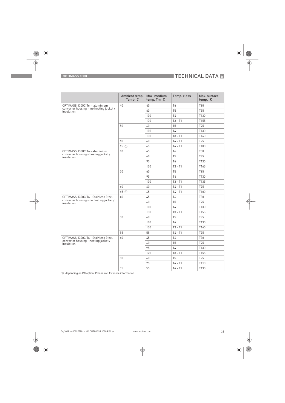 Technical data | KROHNE OPTIMASS 1000 EN User Manual | Page 35 / 52