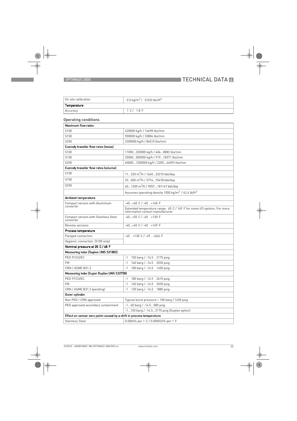 Technical data | KROHNE OPTIMASS 2000 EN User Manual | Page 33 / 52