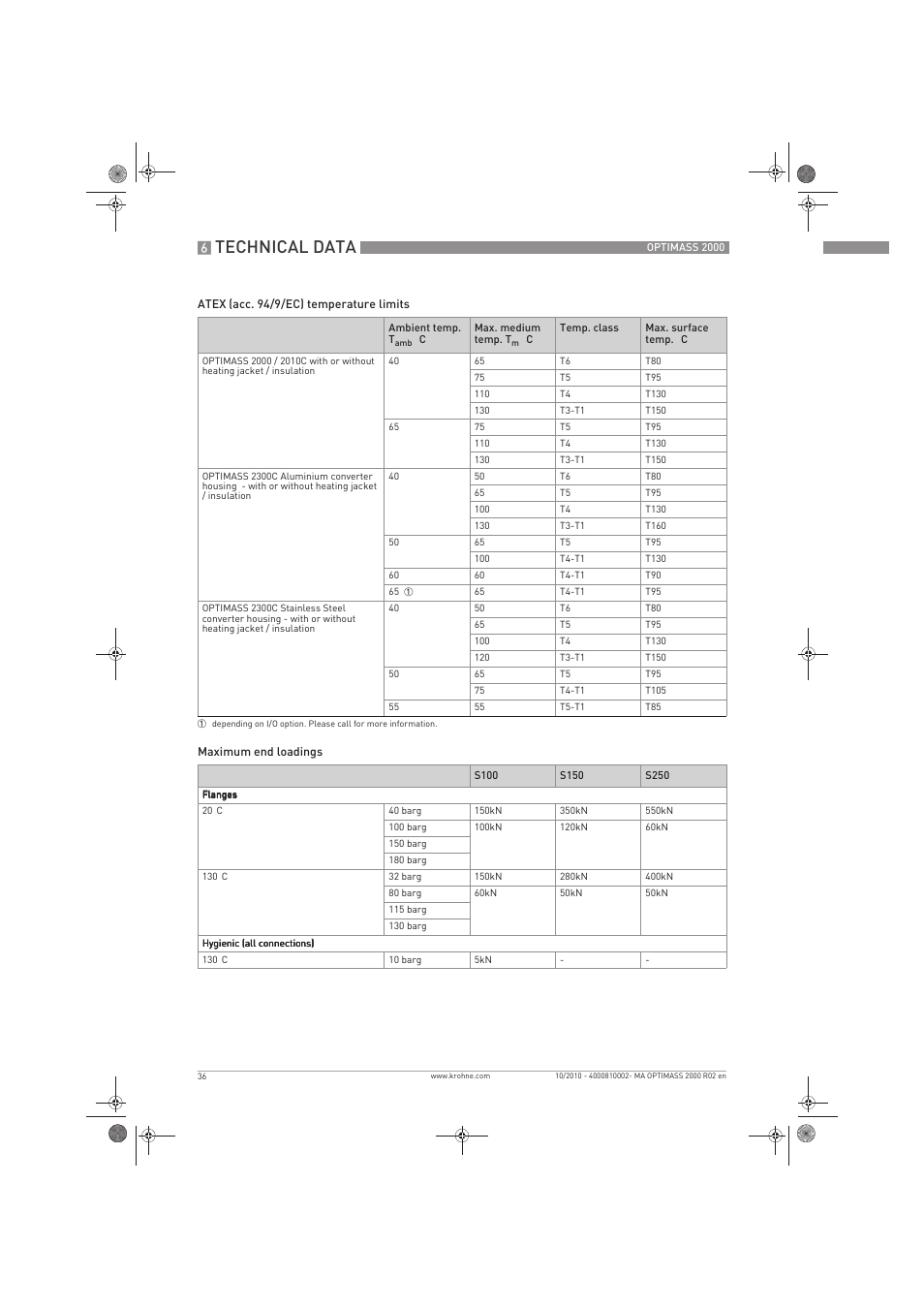 Technical data | KROHNE OPTIMASS 2000 EN User Manual | Page 36 / 52