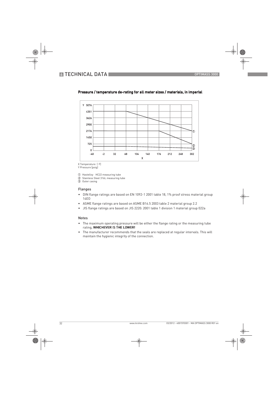 Technical data | KROHNE OPTIMASS 3000 EN User Manual | Page 32 / 40