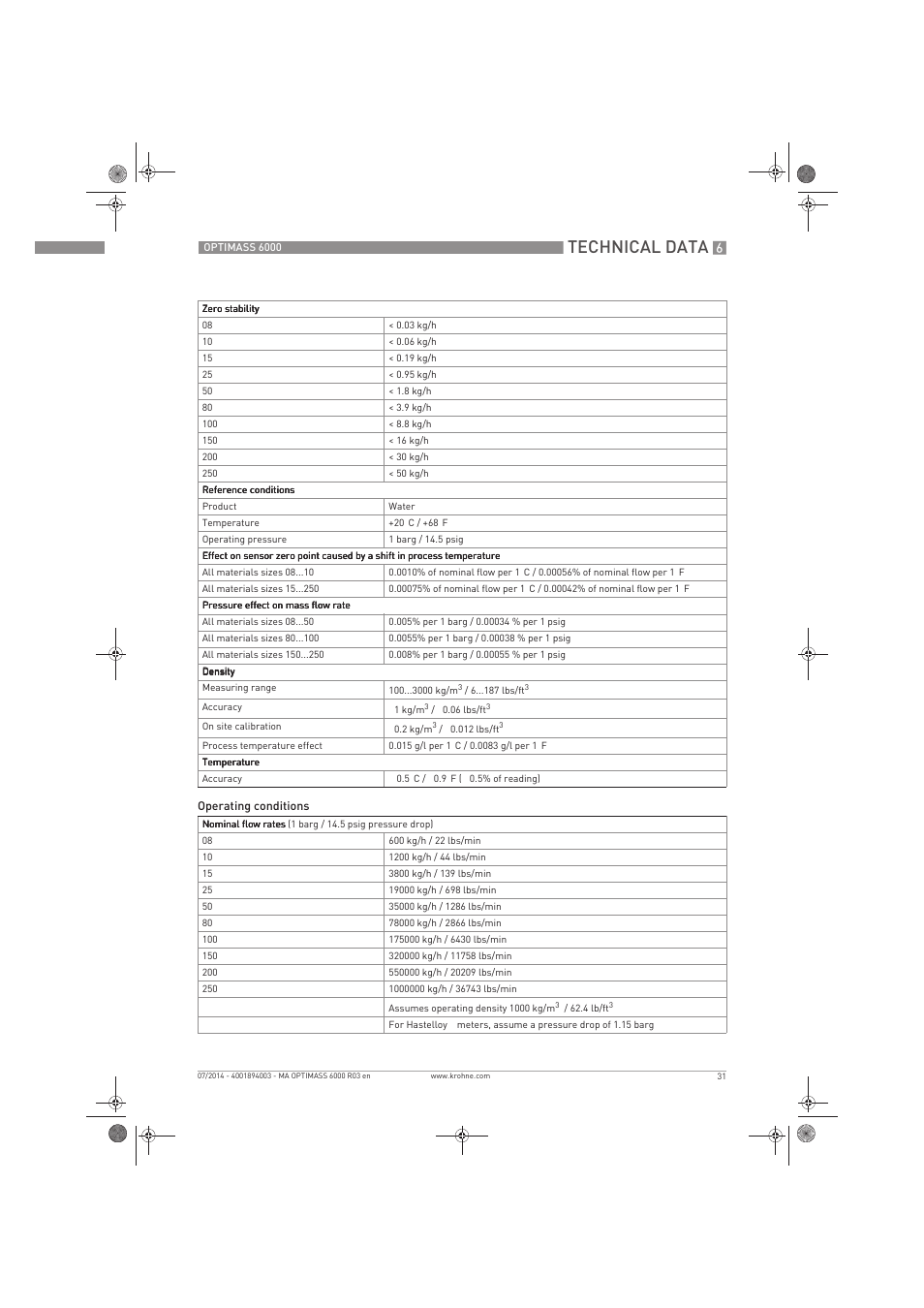 Technical data | KROHNE OPTIMASS 6000 EN User Manual | Page 31 / 60