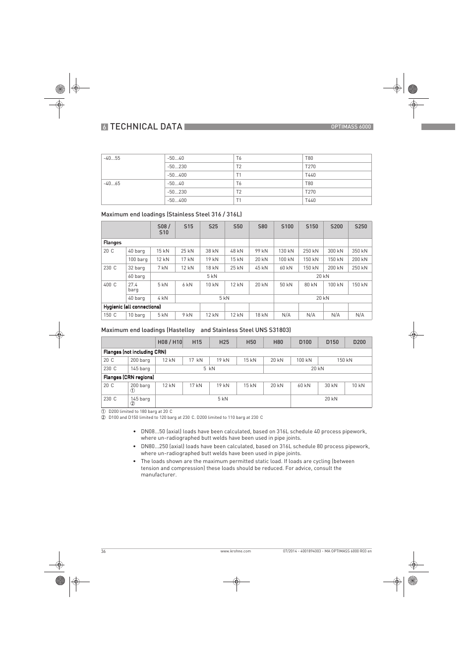 Technical data | KROHNE OPTIMASS 6000 EN User Manual | Page 36 / 60