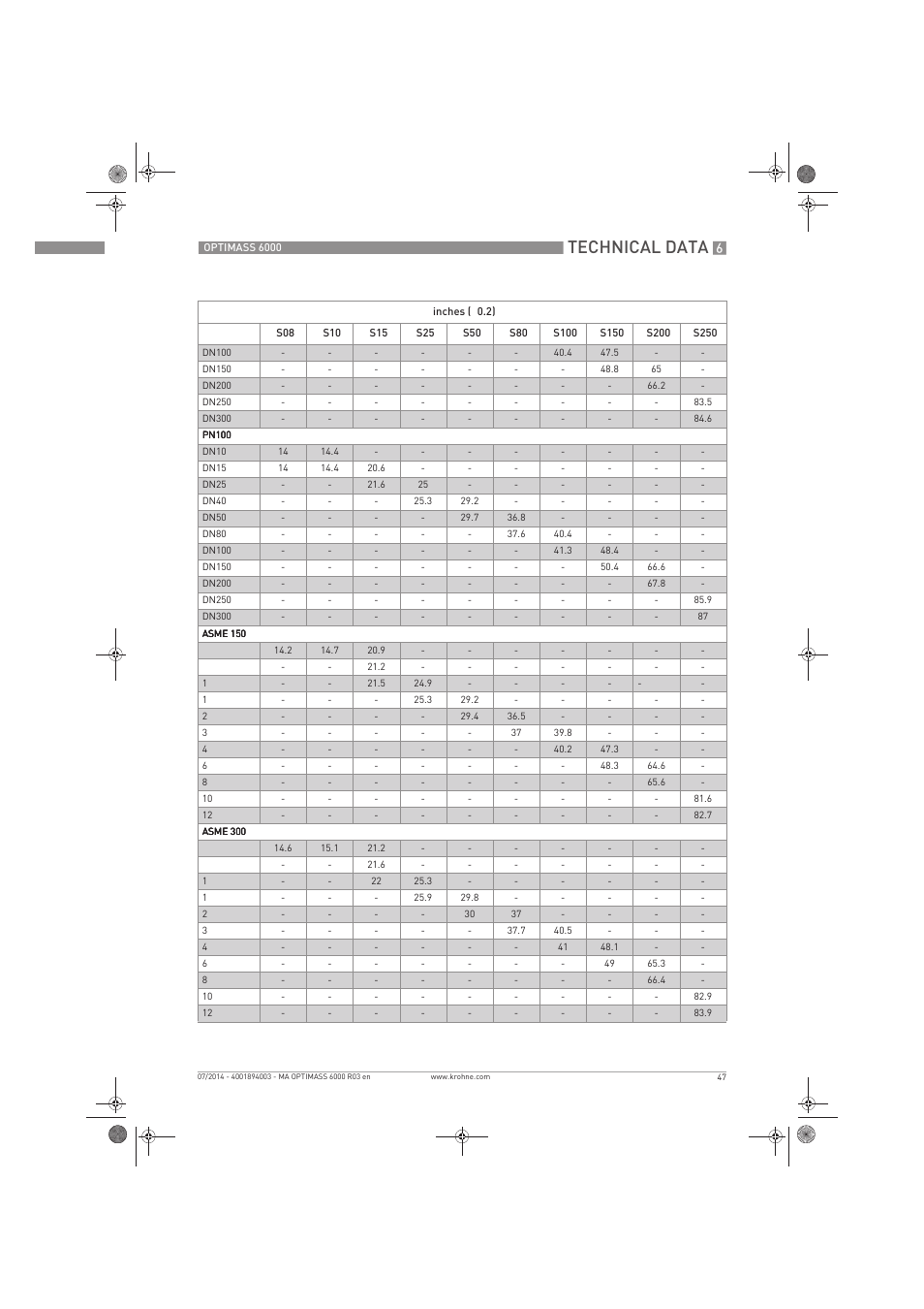 Technical data | KROHNE OPTIMASS 6000 EN User Manual | Page 47 / 60