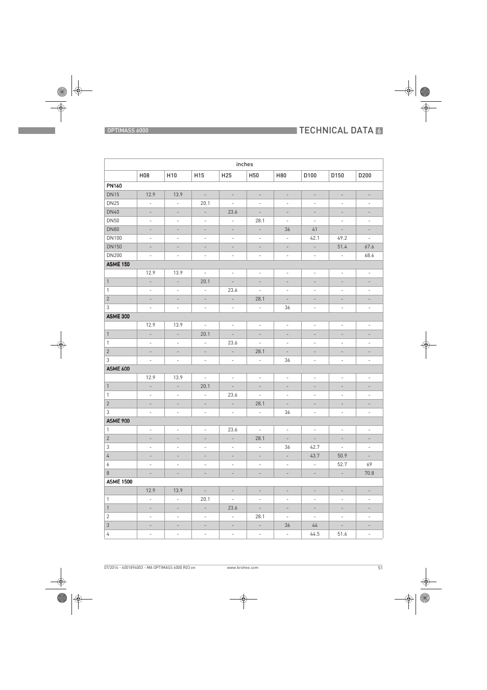 Technical data | KROHNE OPTIMASS 6000 EN User Manual | Page 51 / 60