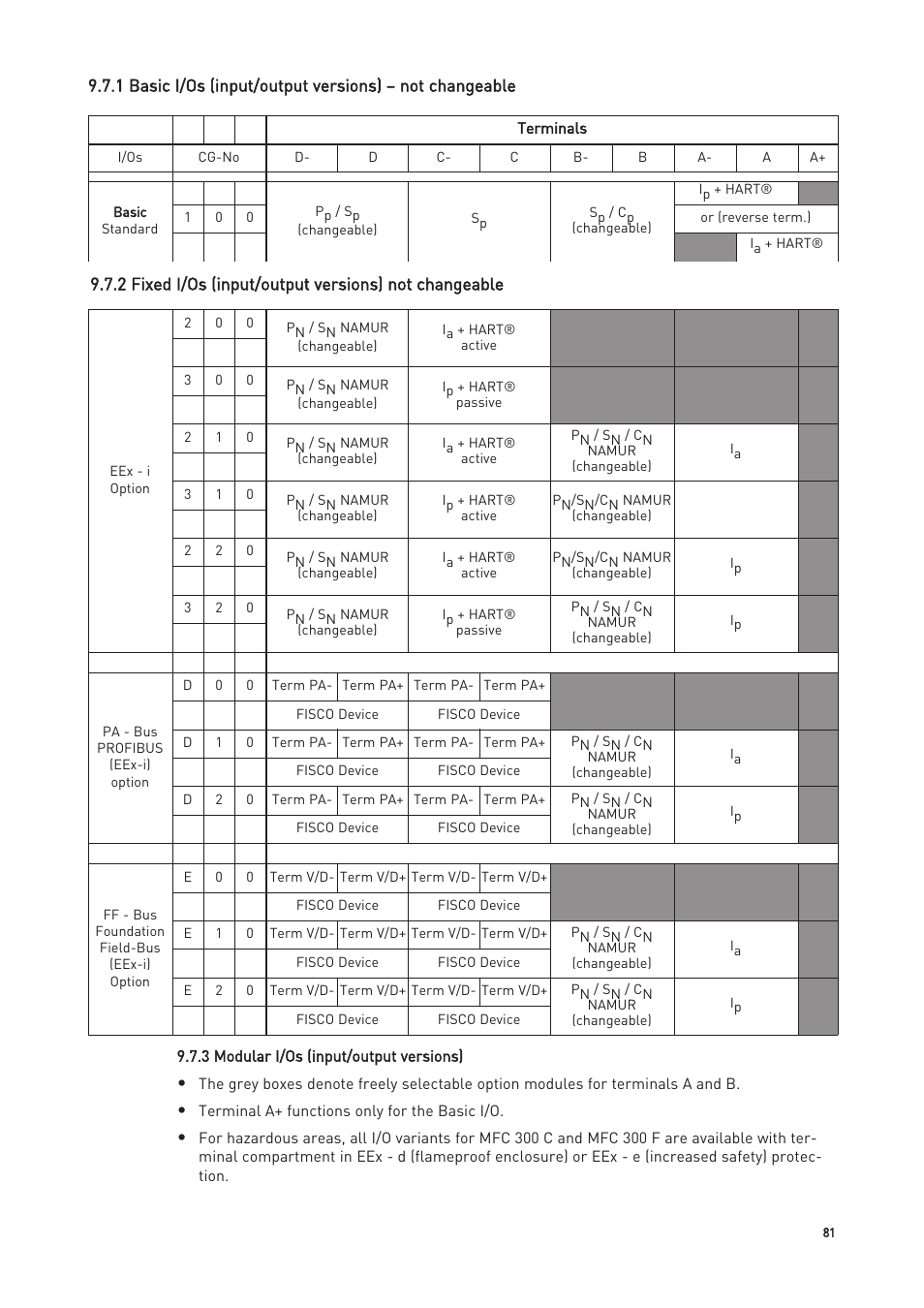 KROHNE OPTIMASS with MFC 300 EN User Manual | Page 81 / 146